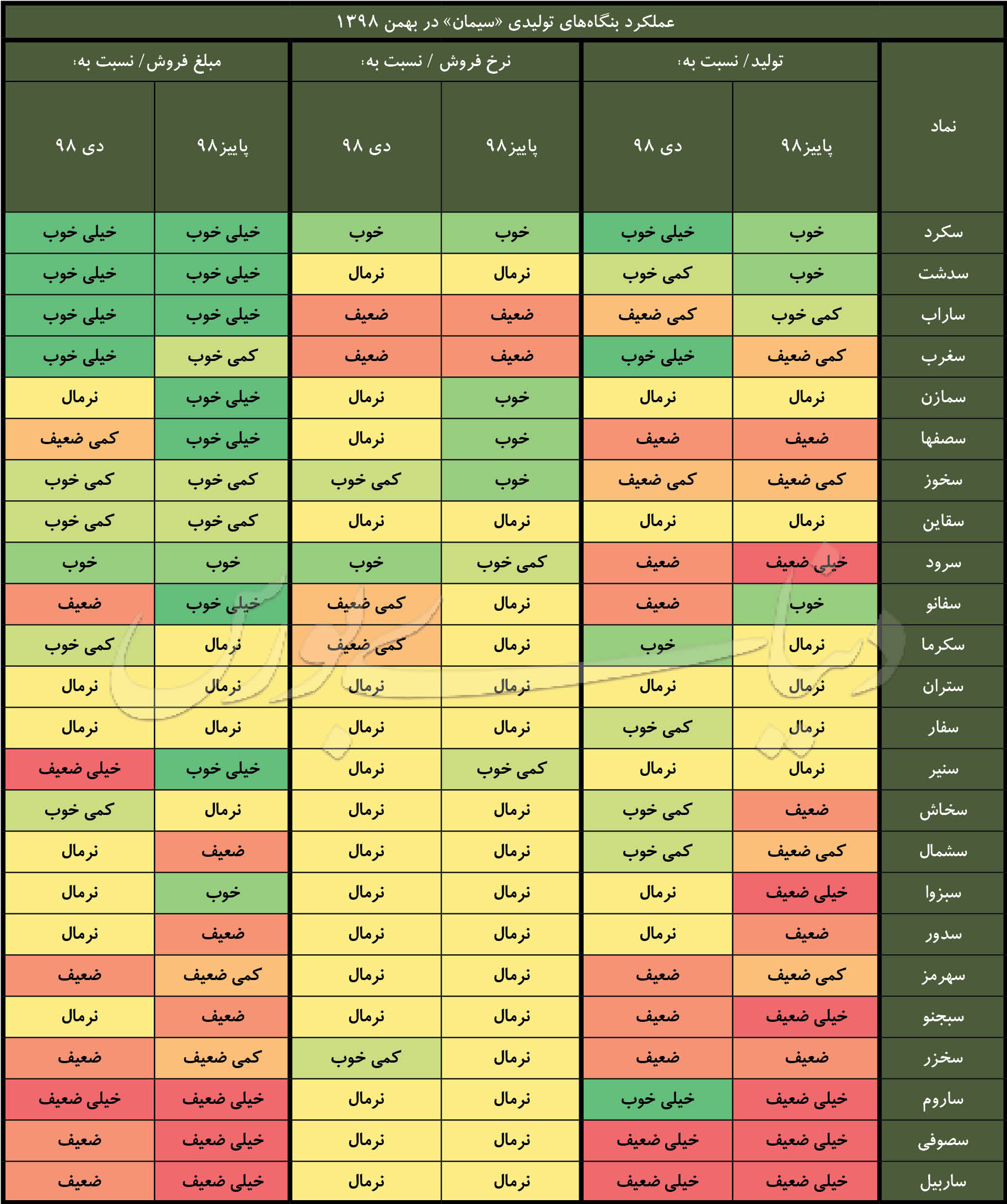 عملکرد ماهانه بهمن سیمان کدال